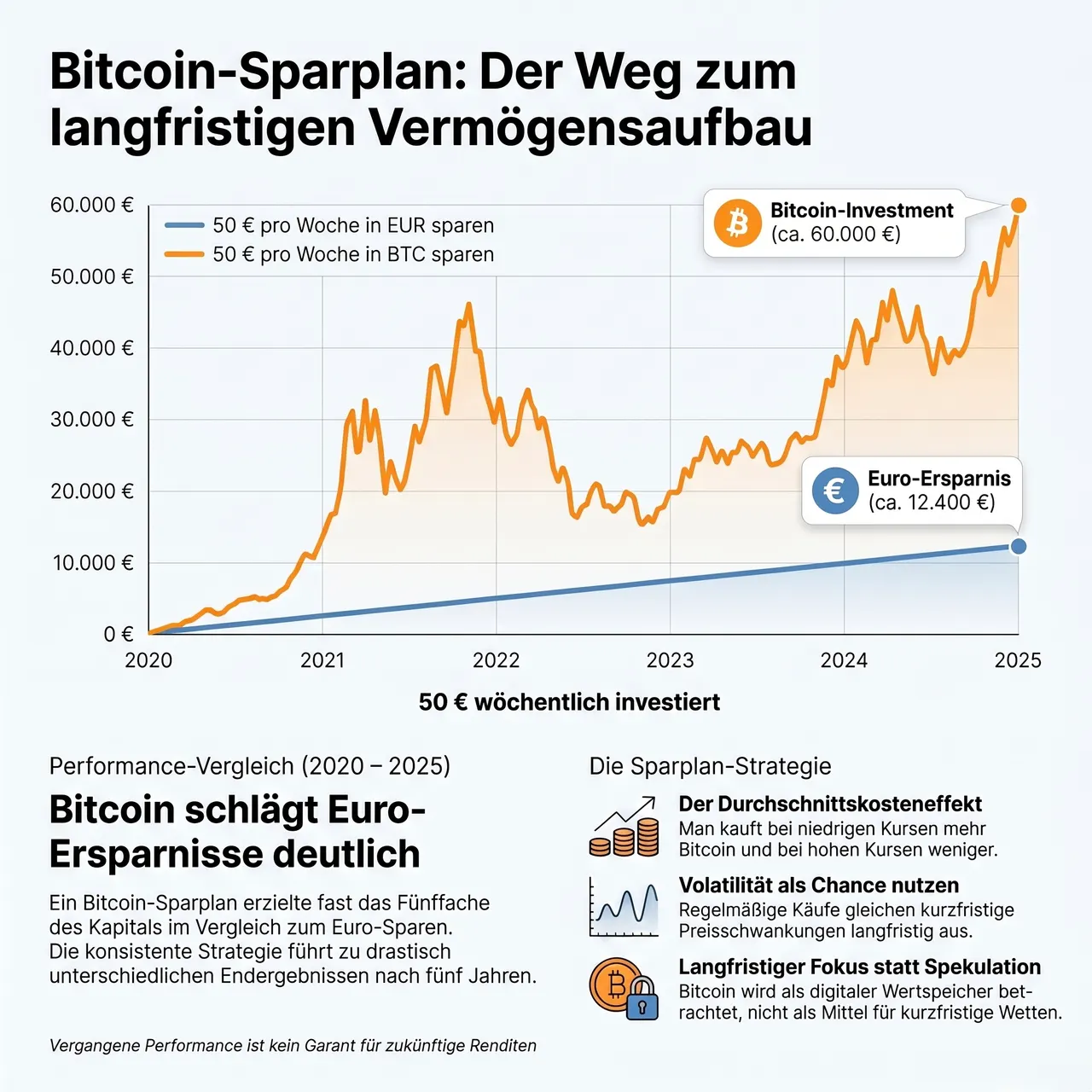 Bitcoin-Sparplan gegen Euro-Sparen