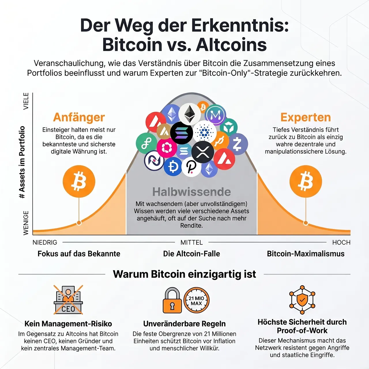 Der Weg zur Bitcoin-Erkenntnis