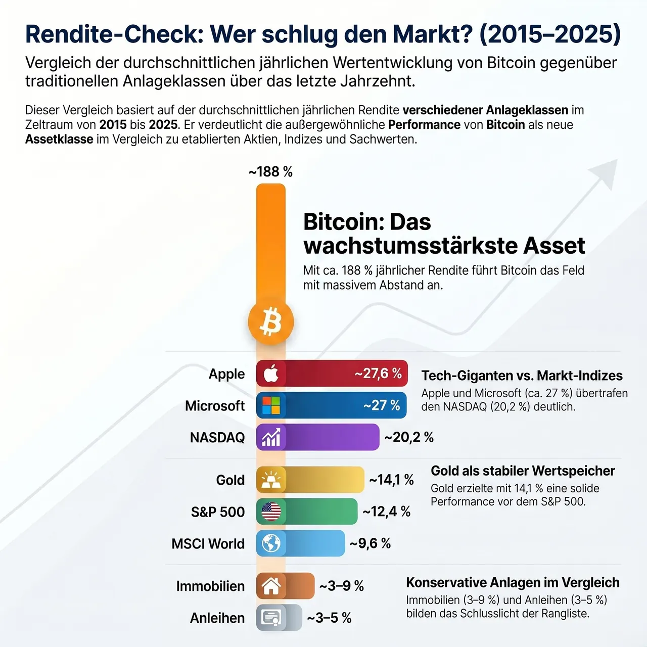 Rendite-Check: Wer schlug den Markt