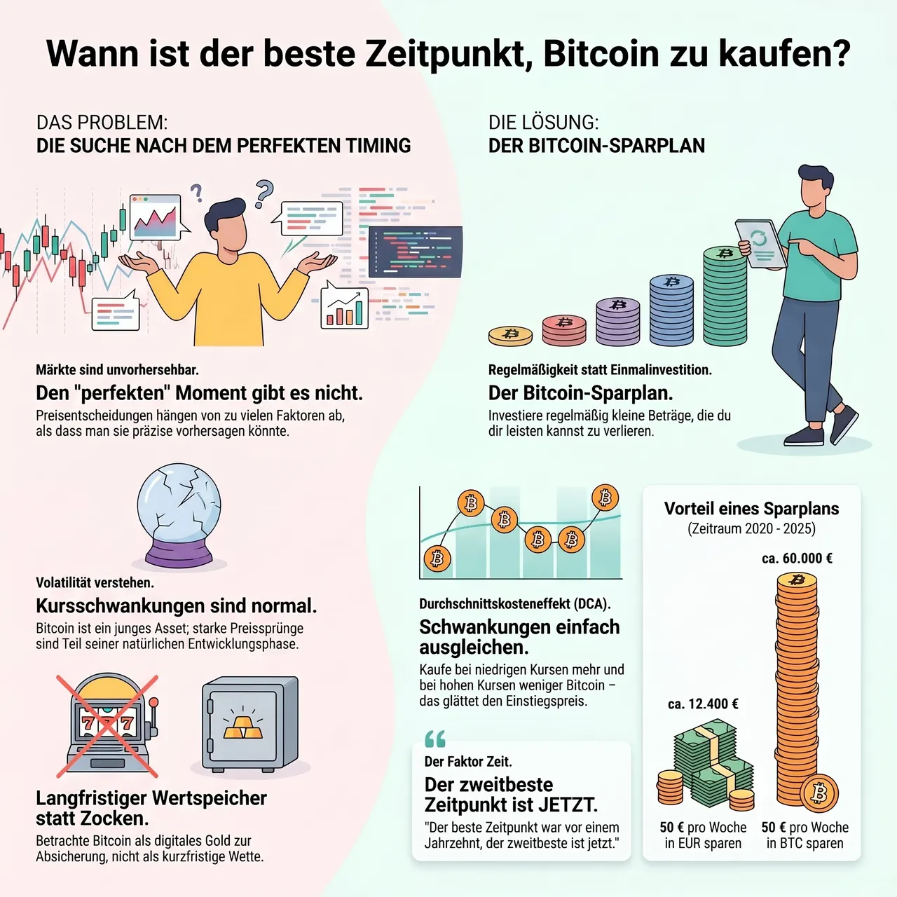 Strategie für den Bitcoin-Kauf